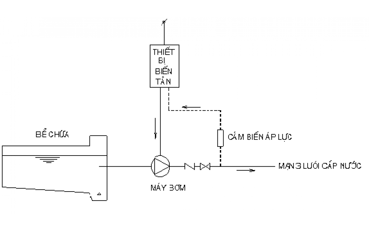 Máy bơm tăng áp biến tần - Thiết bị bơm nước đột phá cho cuộc sống hiện đại